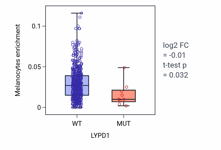 Box plot of Melanocytes in LYPD1-low vs LYPD1-high samples in UCEC.