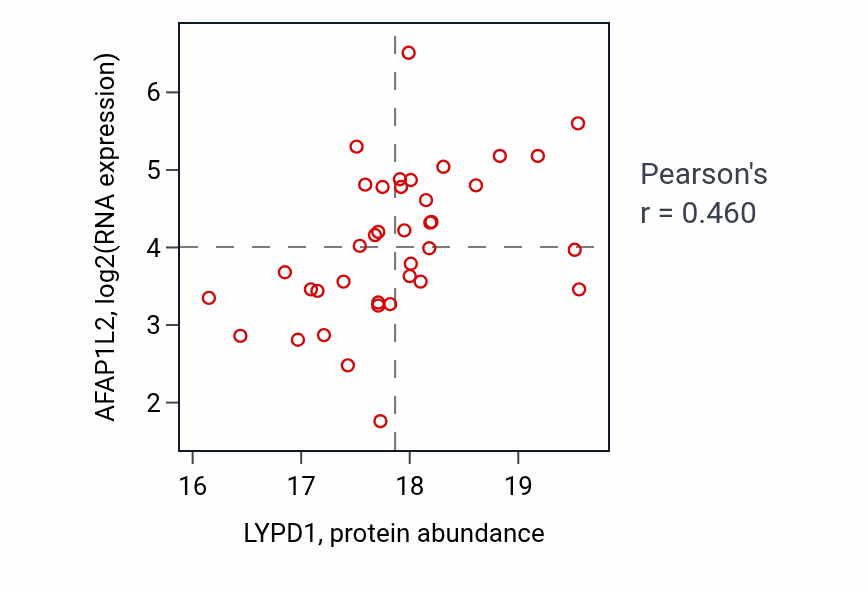 Per-sample scatter of LYPD1 vs AFAP1L2 in UCEC (Pearson r = 0.46).