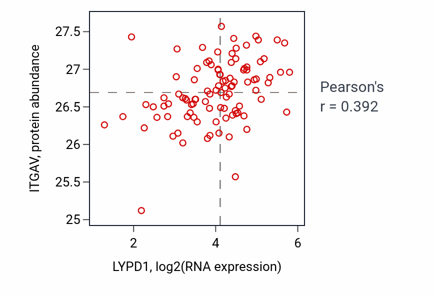 Per-sample scatter of LYPD1 vs ITGAV in GBM (Pearson r = 0.39).