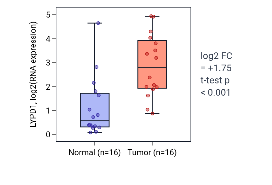 Tumor-vs-normal expression box plot for LYPD1 in HNSC.
