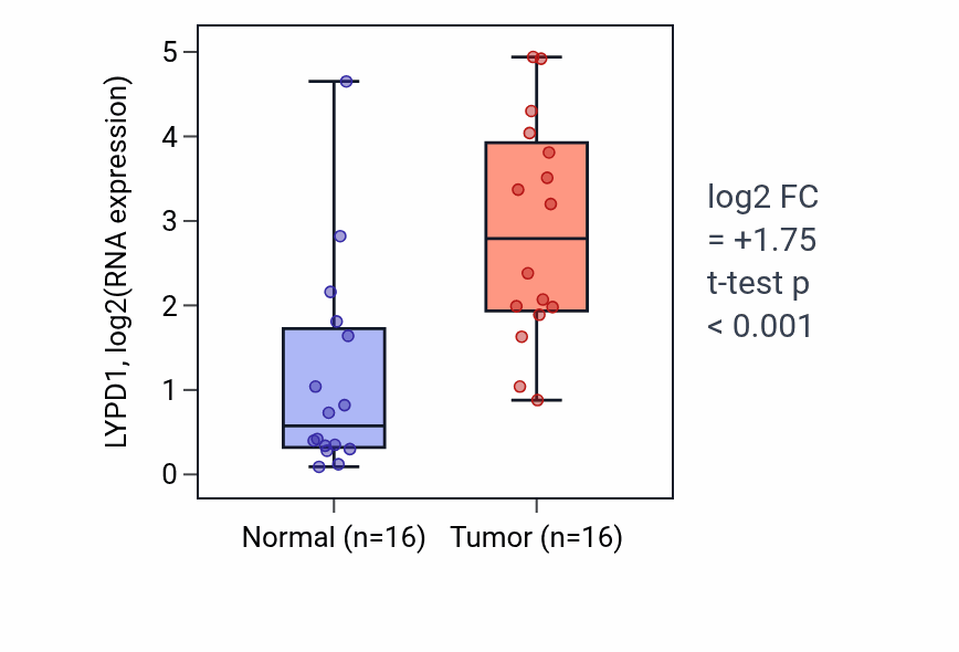 Tumor-vs-normal expression box plot for LYPD1 RNA in HNSC.