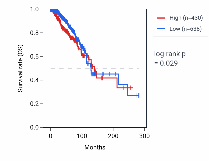 Kaplan&ndash;Meier survival curve for LYPD2 RNA expression in BRCA: high vs low expression groups.
