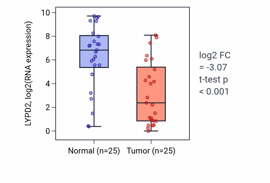 Tumor-vs-normal expression box plot for LYPD2 in HNSC.