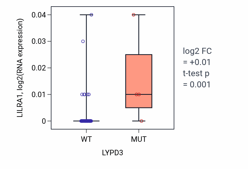 Box plot of LILRA1 in LYPD3-low vs LYPD3-high samples in LARGE_INTESTINE.