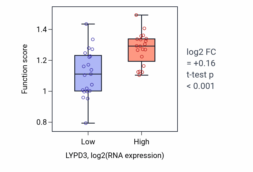 Box plot of Response to indole-3-methanol in LYPD3-low vs LYPD3-high samples in STOMACH.