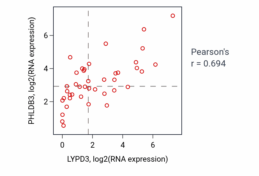 Per-sample scatter of LYPD3 vs PHLDB3 in STOMACH (Pearson r = 0.69).
