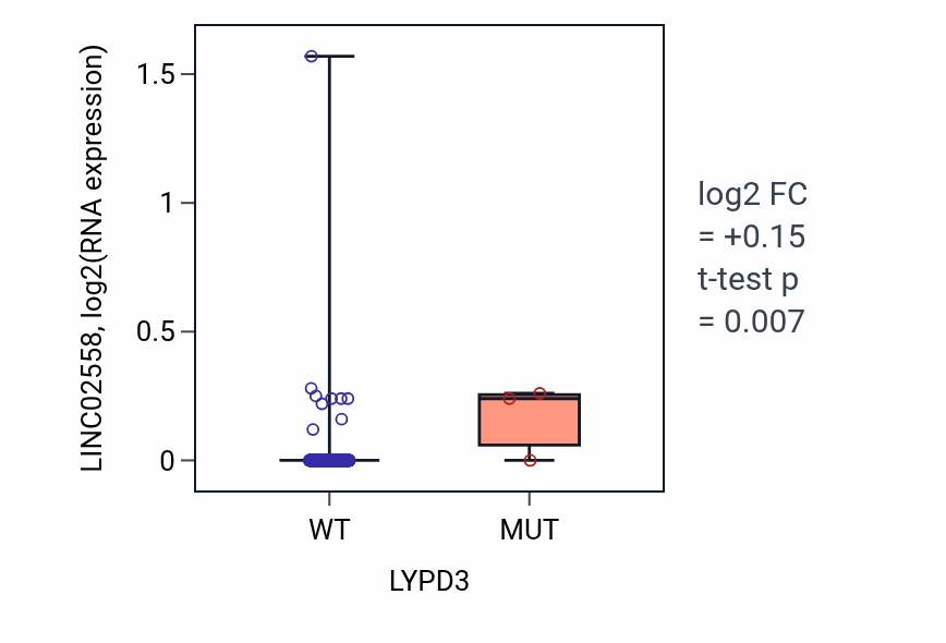 Box plot of LINC02558 in LYPD3-low vs LYPD3-high samples in CESC.