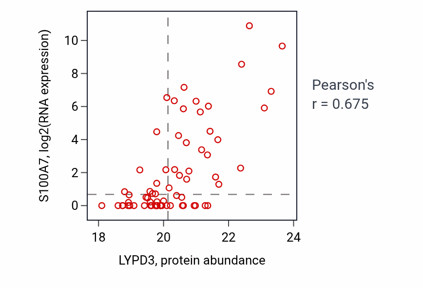 Per-sample scatter of LYPD3 vs S100A7 in UCEC (Pearson r = 0.68).