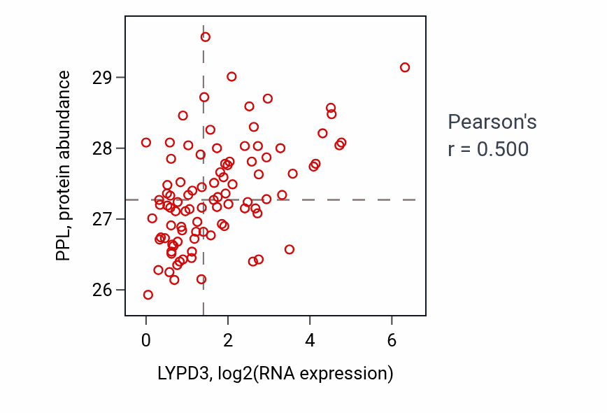 Per-sample scatter of LYPD3 vs PPL in UCEC (Pearson r = 0.50).