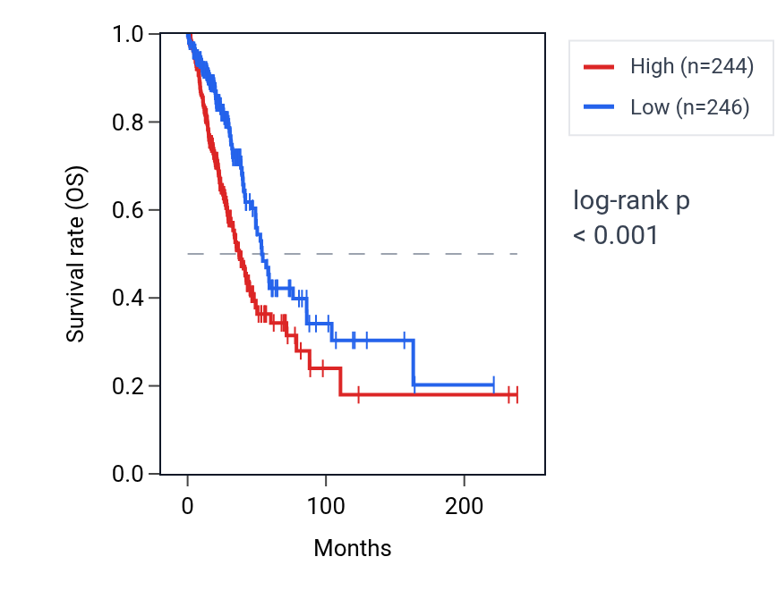 Kaplan&ndash;Meier survival curve for LYPD3 RNA expression in LUAD: high vs low expression groups.