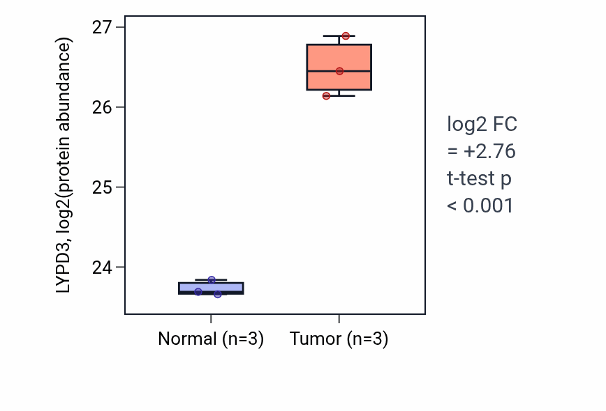 Tumor-vs-normal mass-spec protein box plot for LYPD3 in LSCC.
