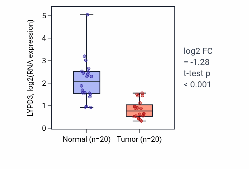 Tumor-vs-normal expression box plot for LYPD3 RNA in KIRC.