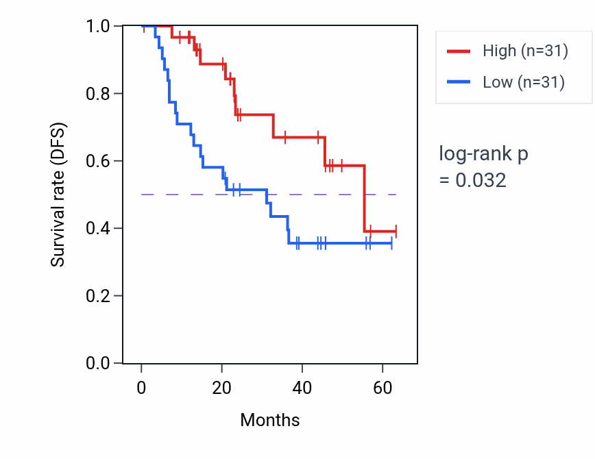 Kaplan&ndash;Meier survival curve for LYPD3 mass-spec protein-high vs -low samples in HNSC.