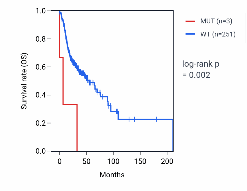 Kaplan&ndash;Meier survival curve for LYPD3 mutant vs wild-type samples in HNSC.