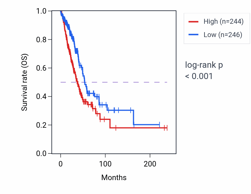 Kaplan&ndash;Meier survival curve for LYPD3 RNA-high vs -low samples in LUAD.