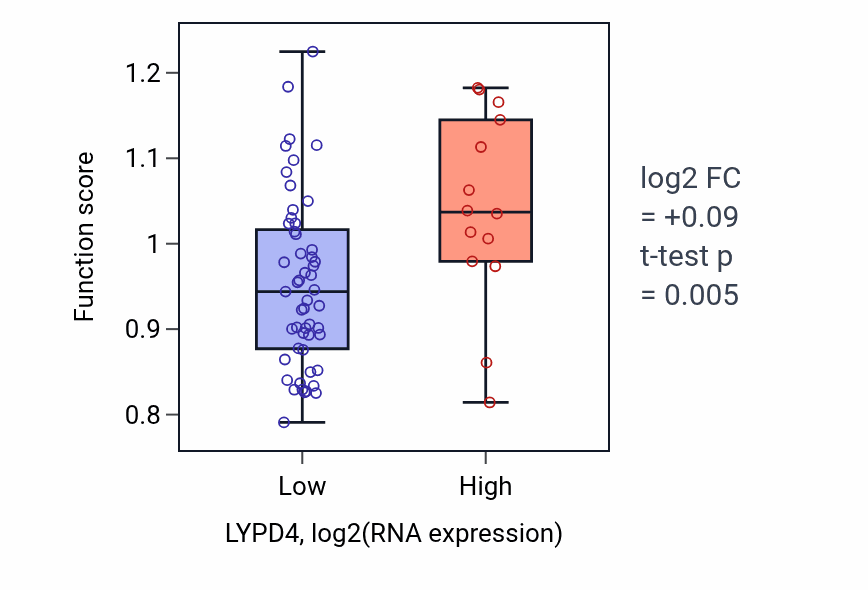 Box plot of Regulation of platelet-derived growth factor receptor-beta signaling pathway in LYPD4-low vs LYPD4-high samples in LARGE_INTESTINE.