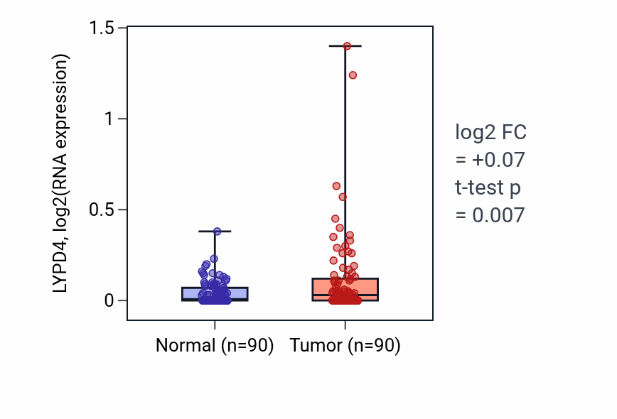 Tumor-vs-normal expression box plot for LYPD4 in BRCA.