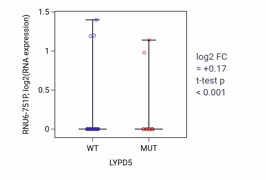 Box plot of RNU6-751P in LYPD5-low vs LYPD5-high samples in UCEC.