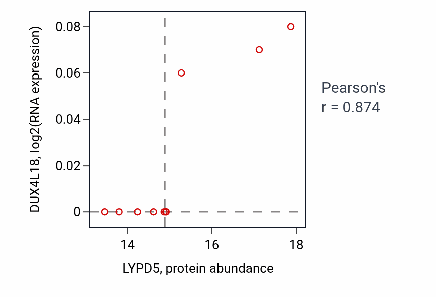 Per-sample scatter of LYPD5 vs DUX4L18 in LSCC (Pearson r = 0.87).