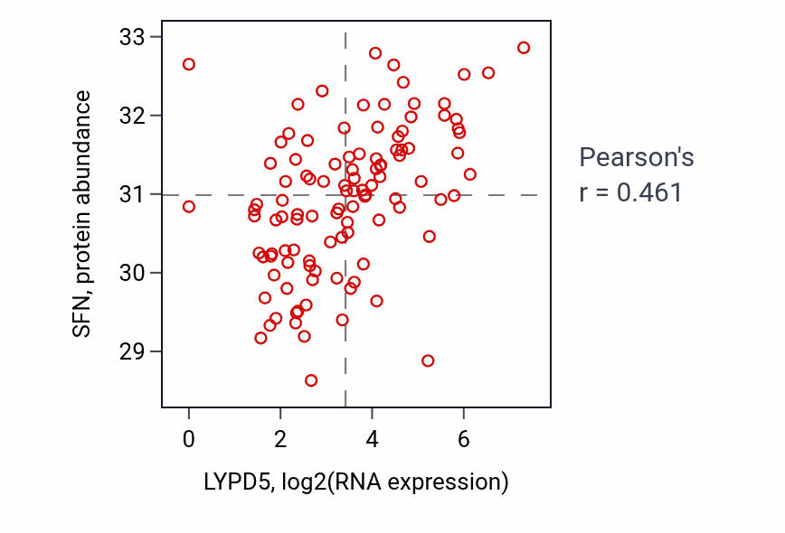 Per-sample scatter of LYPD5 vs SFN in HNSC (Pearson r = 0.46).