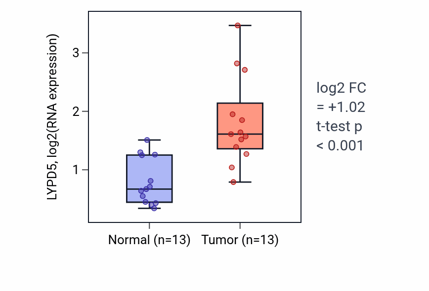 Tumor-vs-normal expression box plot for LYPD5 RNA in COAD.