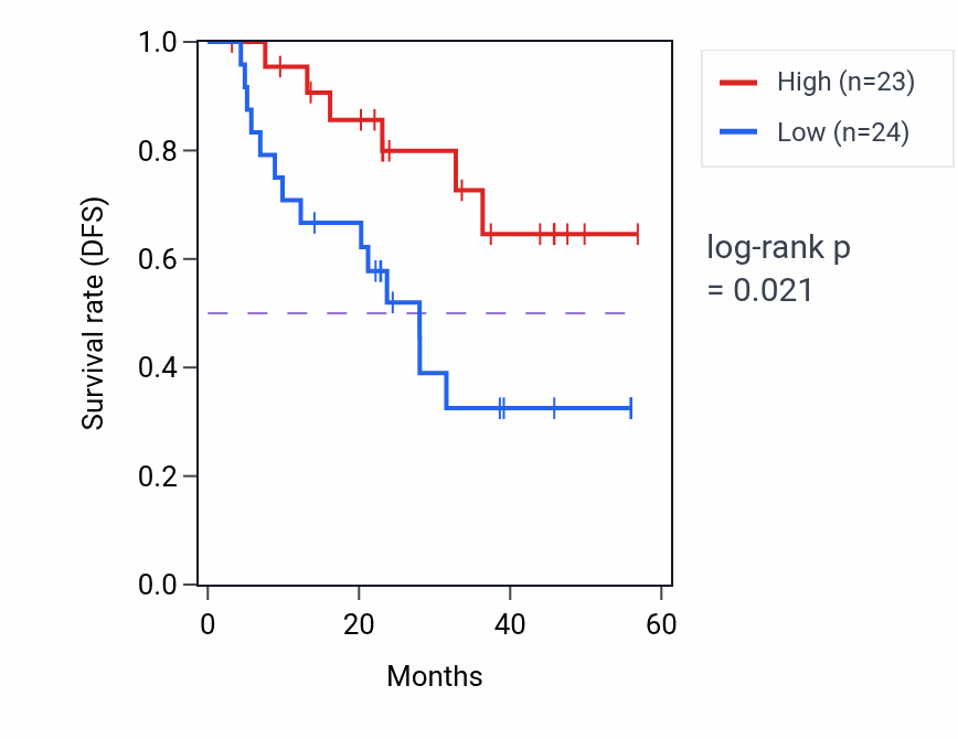 Kaplan&ndash;Meier survival curve for LYPD5 mass-spec protein-high vs -low samples in HNSC.