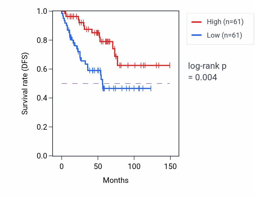 Kaplan&ndash;Meier survival curve for LYPD5 RNA-high vs -low samples in KIRC.