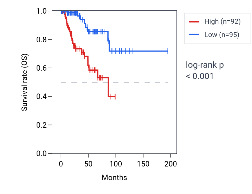 Kaplan&ndash;Meier survival curve for LYPD6 RNA expression in KIRP: high vs low expression groups.