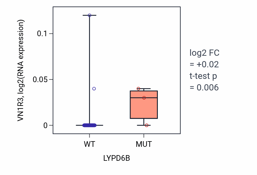 Box plot of VN1R3 in LYPD6B-low vs LYPD6B-high samples in BLOOD_Leukemia.