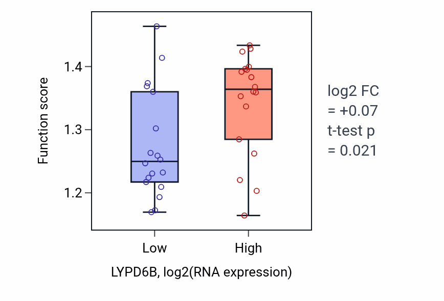 Box plot of Negative regulation of response to endoplasmic reticulum stress in LYPD6B-low vs LYPD6B-high samples in URINARY_TRACT.