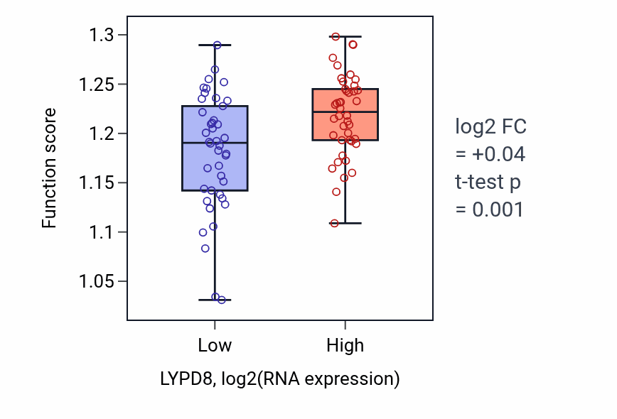 Box plot of Endocytic recycling in LYPD8-low vs LYPD8-high samples in CNS.