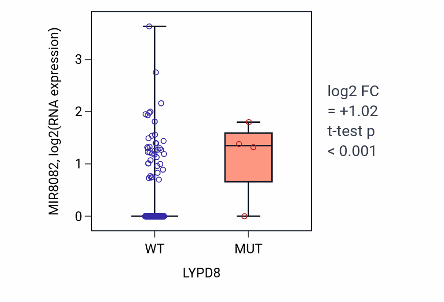 Box plot of MIR8082 in LYPD8-low vs LYPD8-high samples in UCEC.