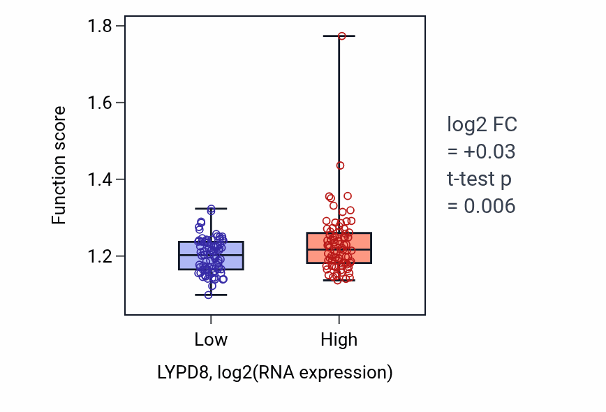 Box plot of Reticulophagy in LYPD8-low vs LYPD8-high samples in ESCA.
