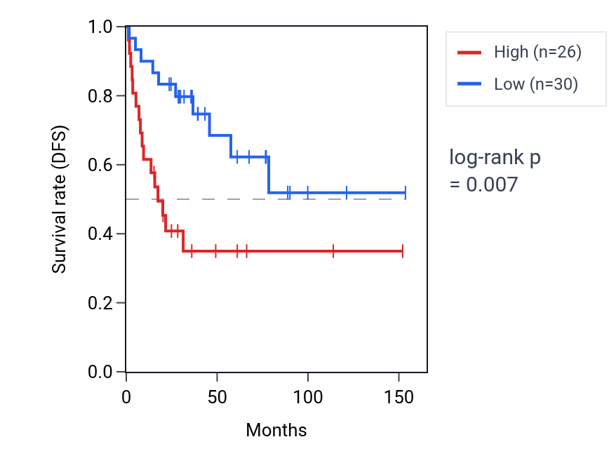 Kaplan&ndash;Meier survival curve for LYPD8 RNA expression in ACC: high vs low expression groups.