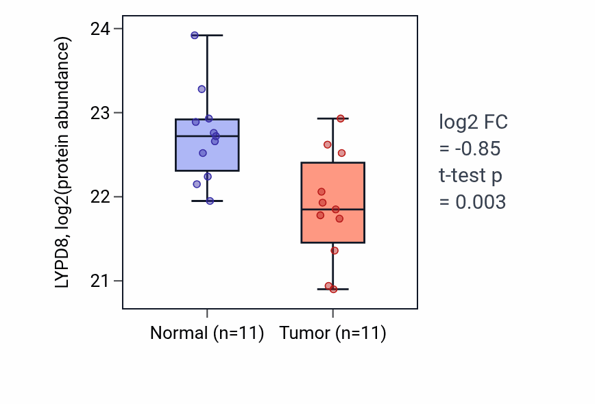 Tumor-vs-normal mass-spec protein box plot for LYPD8 in COAD.