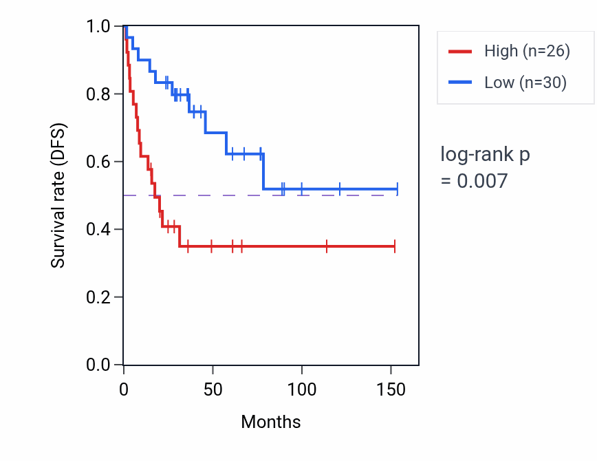 Kaplan&ndash;Meier survival curve for LYPD8 RNA-high vs -low samples in ACC.