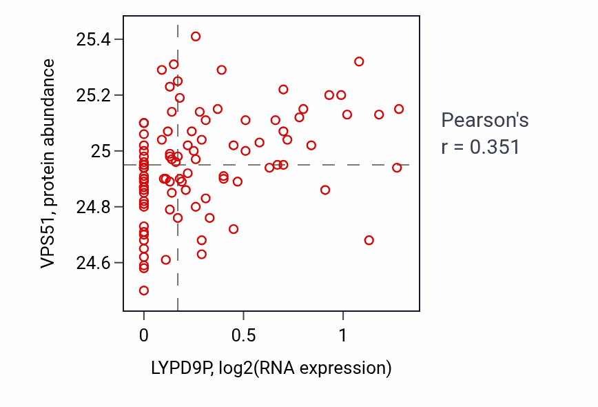 Per-sample scatter of LYPD9P vs VPS51 in GBM (Pearson r = 0.35).