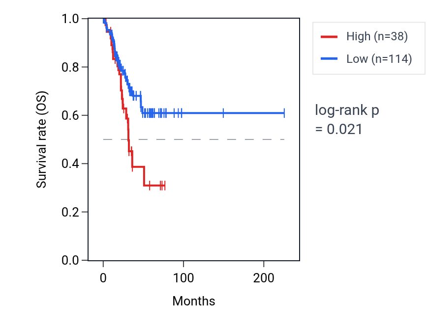 Kaplan&ndash;Meier survival curve for LYPD9P RNA expression in UCEC: high vs low expression groups.