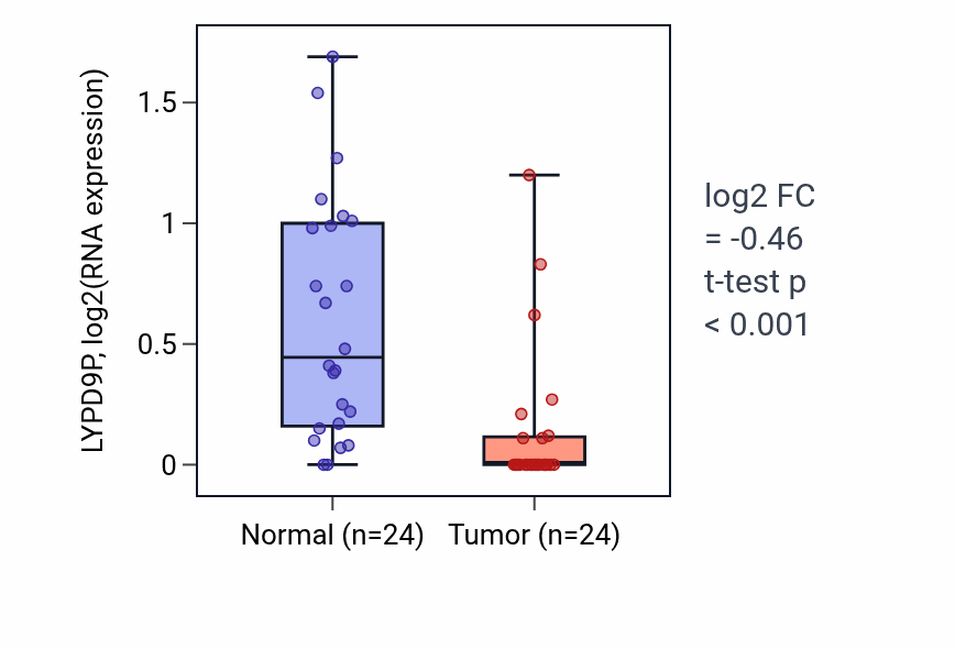 Tumor-vs-normal expression box plot for LYPD9P RNA in KIRC.