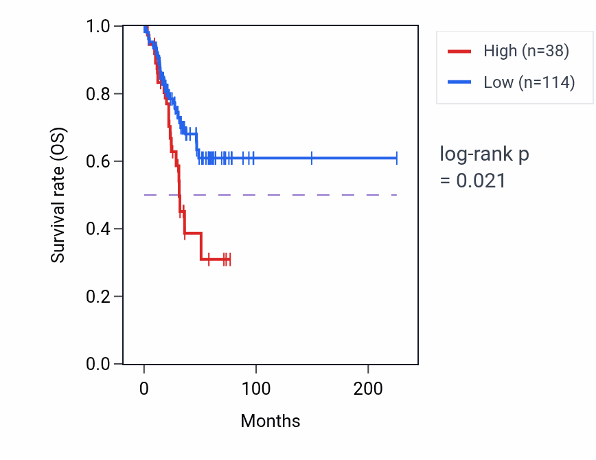 Kaplan&ndash;Meier survival curve for LYPD9P RNA-high vs -low samples in UCEC.