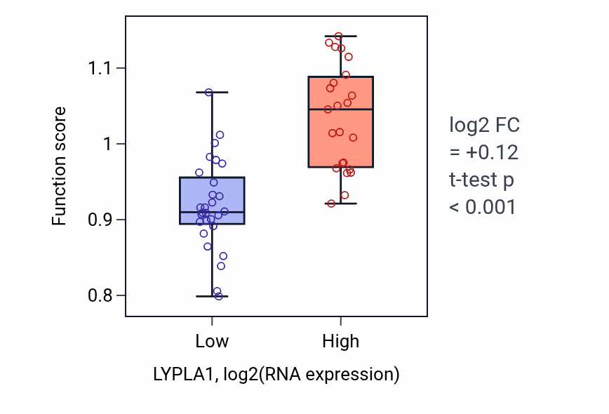 Box plot of Negative regulation of protein localization to centrosome in LYPLA1-low vs LYPLA1-high samples in PANCREAS.