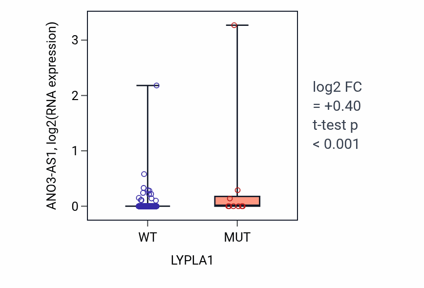 Box plot of ANO3-AS1 in LYPLA1-low vs LYPLA1-high samples in UCEC.