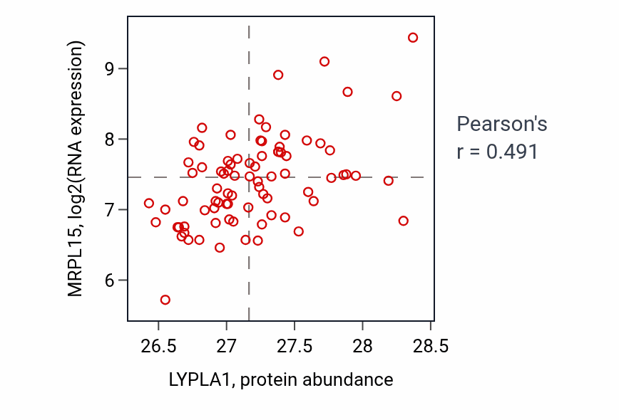 Per-sample scatter of LYPLA1 vs MRPL15 in OV (Pearson r = 0.49).