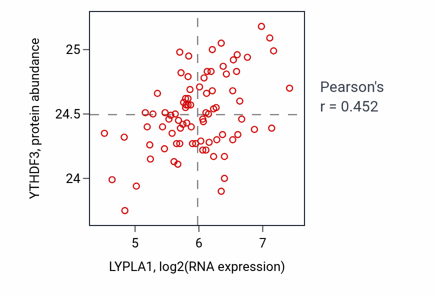 Per-sample scatter of LYPLA1 vs YTHDF3 in OV (Pearson r = 0.45).