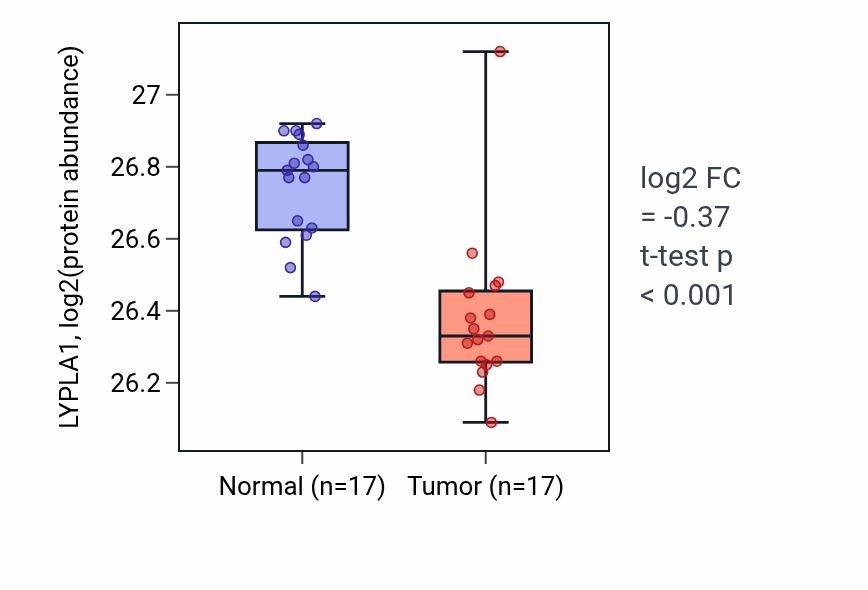 Tumor-vs-normal mass-spec protein box plot for LYPLA1 in CCRCC.