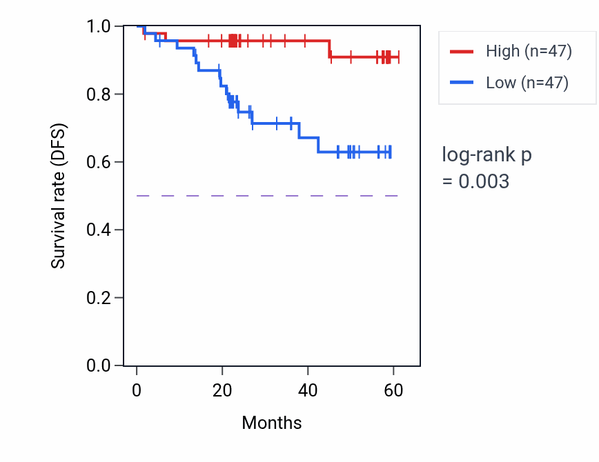 Kaplan&ndash;Meier survival curve for LYPLA1 mass-spec protein-high vs -low samples in UCEC.