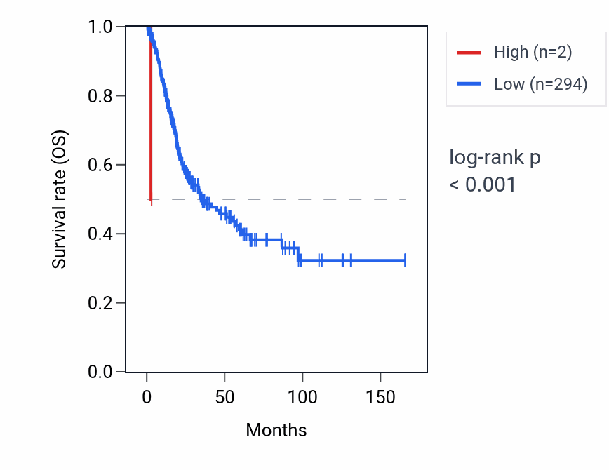 Kaplan&ndash;Meier survival curve for LYPLA1P1 RNA expression in BLCA: high vs low expression groups.