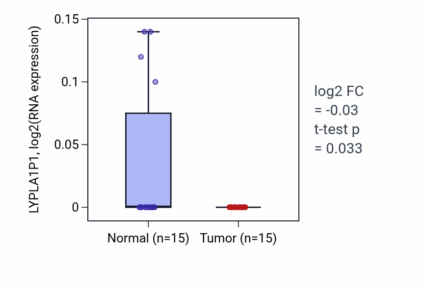 Tumor-vs-normal expression box plot for LYPLA1P1 in KICH.
