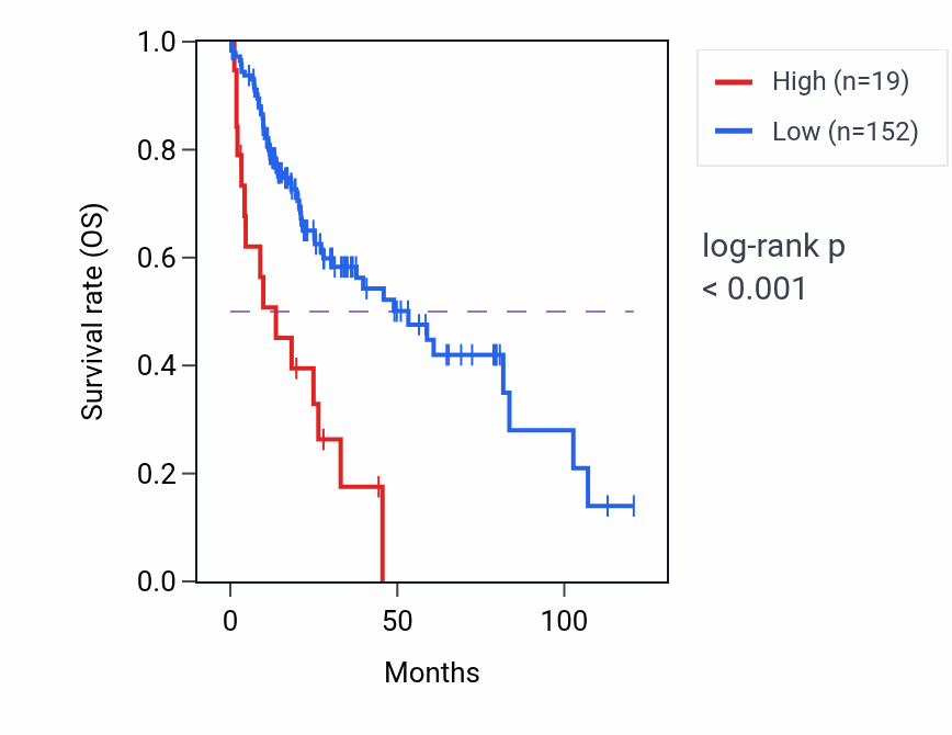 Kaplan&ndash;Meier survival curve for LYPLA1P2 RNA expression in LIHC: high vs low expression groups.