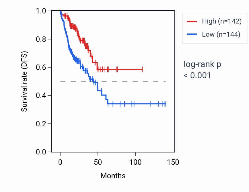 Kaplan&ndash;Meier survival curve for LYPLA1P3 RNA expression in COAD: high vs low expression groups.